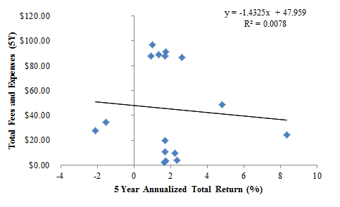 A figure showing a scatter plot demonstrating 5 year annualized total return based on total fees and expenses.
