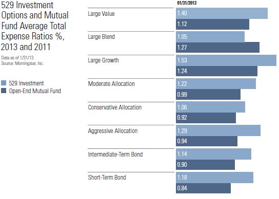 A figure showing a bar graph demonstrating 529 investment options and mutual fund average total expense ratios by percentage in 2011 and 2013.