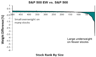 A figure showing an area graph demonstrating the weight difference in percent between the S&P 500 EW and the S&P 500.