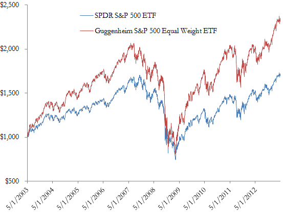 A figure showing a line graph demonstrating the price difference between the SPDR S&P 500 ETF and the Guggenhein S&P 500 Equal Weight ETF.