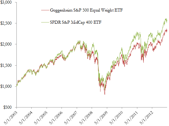 A figure showing a line graph demonstrating the difference in price for the Guggenheim S&P 500 Equal Weight ETF and the SPDR S&P MidCap 400 ETF.