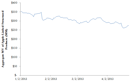 A figure showing a line graph demonstrating the aggregate MV of Apple-linked structured products in Millions USD in 2013.