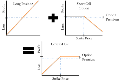 A figure showing three line graphs demonstrating how a long position combined with a short call option is called a covered call. These graphs show profit and loss based on strike price.
