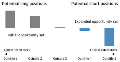 A figure showing a bar graph demonstrating how profits and losses from long and short positions are increased with more risk.