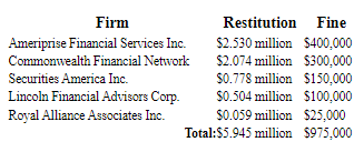 A figure showing a table demonstrating the amount of fines given to brokers my Massachusetts government based on the restitution.