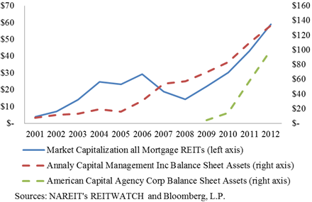 A figure showing a line graph demonstrating market capitalization of all mortgage REITs compared to assets for NLY and AGNC.
