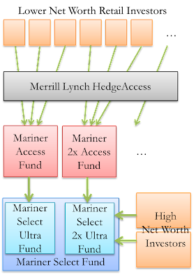 A figure showing a flow chart demonstrating the investment structure of the Mariner Select Fund.