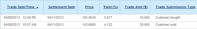 A figure showing a table demonstrating a customer buying and selling the same bond on the same day.