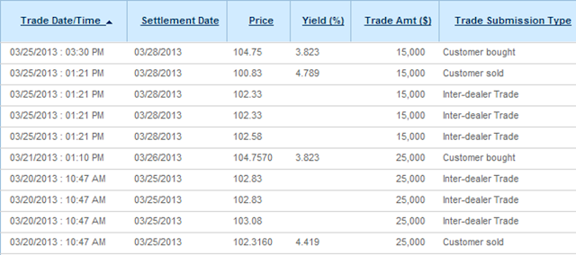 A figure showing a table demonstrating trades with no inter-dealer trades or customer trades on the same business day but there are inter-dealer trades within plus/minus two business days.