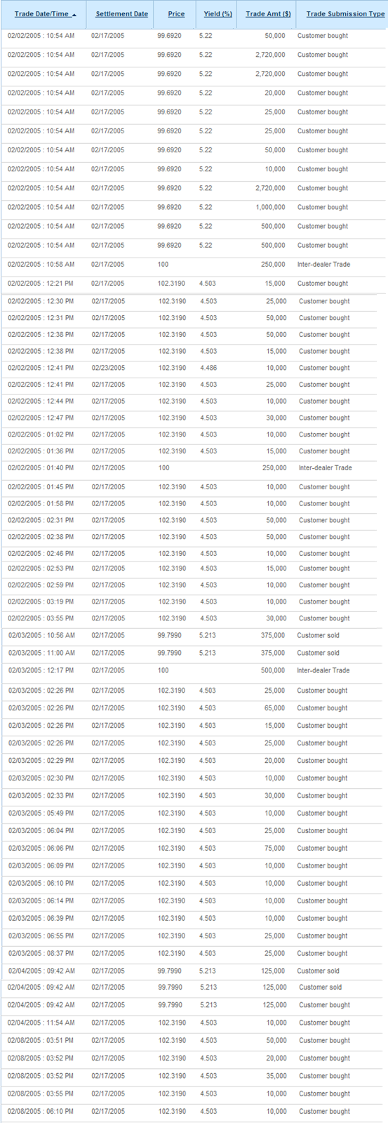 A figure showing a table demonstrating 42 different small trades made over 5 to 6 days at an exact price.