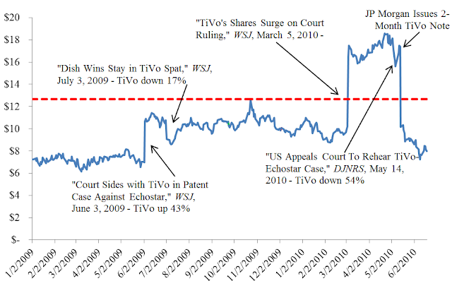A figure showing a line graph demonstrating the price of a reverse convertible tied to TiVo in 2009 and 2010.