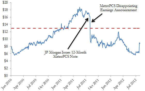 A figure showing a line graph demonstrating the price of a reverse convertible tied to MetroPCS in 2010 and 2012.