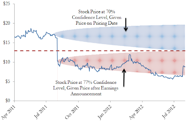 A figure showing a line and area graph demonstrating stock price for the MetroPCS reverse convertible based on different levels of confidence.