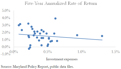 A figure showing a scatter plot demonstrating the five-year annualized rate of return and the investment expenses as a fraction of net assets for 35 states with a fiscal year-end of June 30.