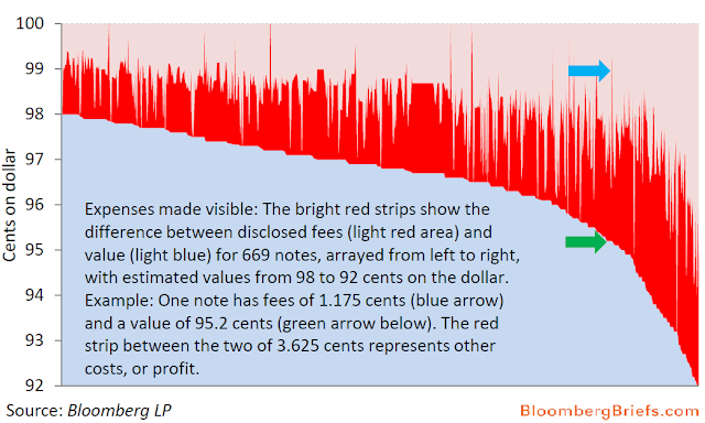 A figure showing an area chart demonstrating the face-value minus the initial value for structured products.