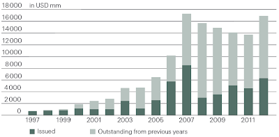 A figure showing a stacked bar graph demonstrating the price of Insurance Linked Securities from 1997 to 2011.