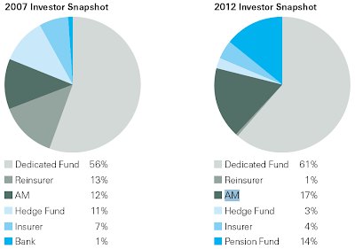 A figure showing a pie chart demonstrating the percentages of the ILS Market in both 2007 and 2012.