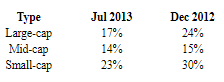 A figure showing a table demonstrating the percentage of funds maintaining top-half ranking over three consecutive 12-month periods(we should expect 25% by random chance) from the July 2013 and December 2012 persistence scorecards.