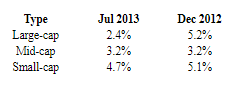 A figure showing a table demonstrating the percentage of funds maintaining top-half performance over five consecutive 12-month periods(we should expect 6.25% by random chance) from the July 2013 and December 2012 persistence scorecards.