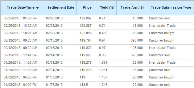 A figure showing a table demonstrating the trades of CUSIP 208418NN9 for the SHM fund in January and February 2013.
