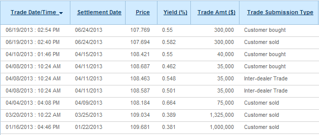 A figure showing a table demonstrating the trades of CUSIP 403755L74 for the SHM fund in January through June 2013.