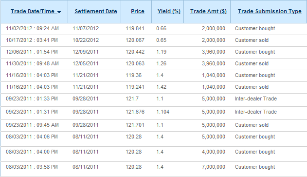 A figure showing a table demonstrating the trades of CUSIP 613340V39 for the SHM fund from August 2011 to November 2012.