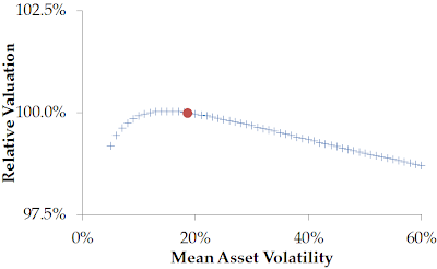 A figure showing a scatter plot demonstrating relative valuation as compared to mean asset volatility.