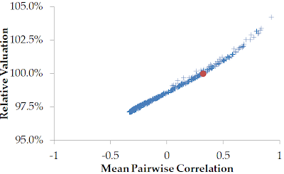 A figure showing a scatter plot demonstrating relative valuation as compared to mean pairwise correlation.