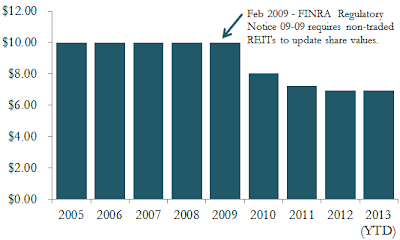 A figure showing a bar graph demonstrating the price history of Inland American Real Estate Trust.