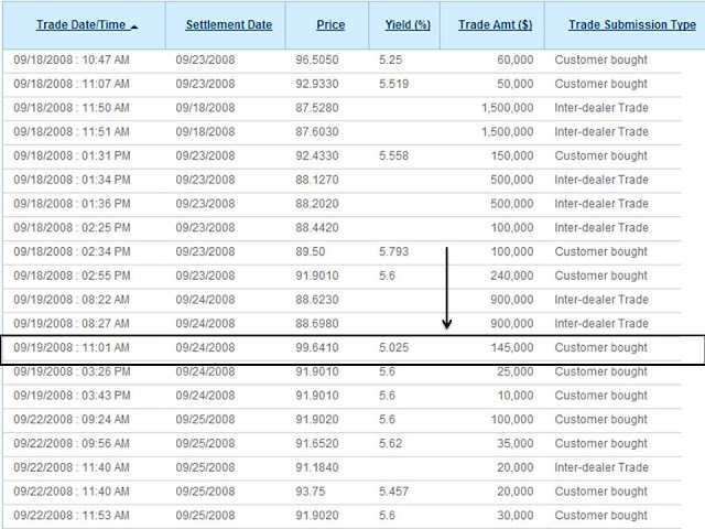 A figure showing a table demonstrating trades in CUSIP 95639RBW8 by a customer that is being sold bonds by Morgan Stanley at a markup.