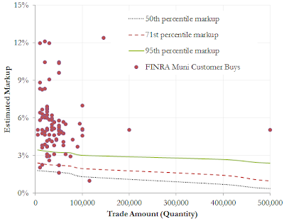 A figure showing a line graph and scatter plot demonstrating the estimated markups of sales by Morgan Stanley as compared to the amount of trades.