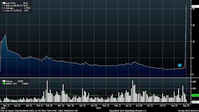 A figure showing an area graph demonstrating TVIXs price before and after a reverse split.