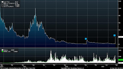 A figure showing an area graph demonstrating TVIXs price before and after a reverse split..