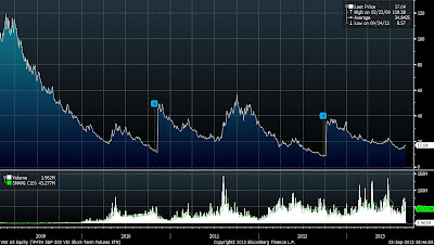 A figure showing an area graph demonstrating VXXs price before and after a reverse split.