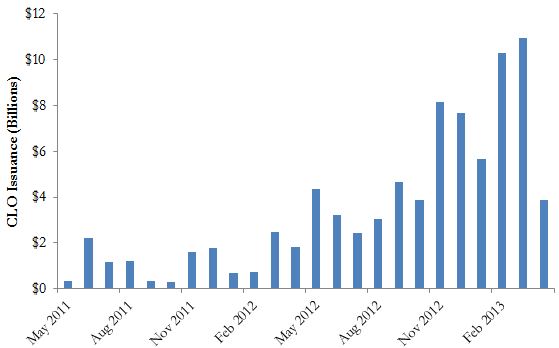 A figure showing a bar graph demonstrating CLO issuance in Billions from 2011 to 2013.