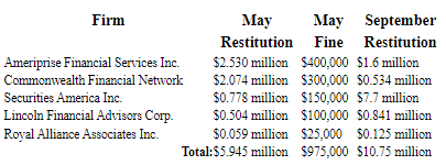 A figure showing a table graph demonstrating the restitution payments in May and September, as well as the fines paid in May by five firms for sale of non-traded REITs.