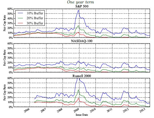 A figure showing a line graph demonstrating the Fair Cap Rate for the S&P 500, the NASDAQ-100 and the Russell 2000 based on issue date.