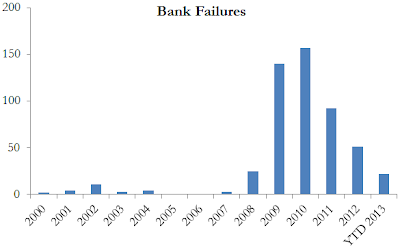 A figure showing an area graph demonstrating bank failures from 2000 to 2013.