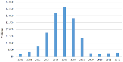 A figure showing a bar graph demonstrating the equity invested in TICs in Millions USD from 2001 to 2012.