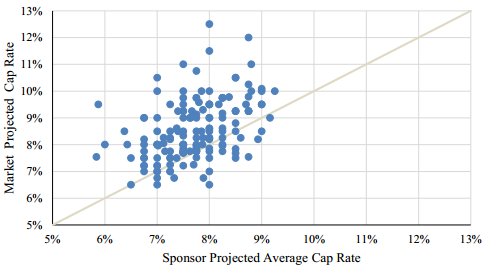 A figure showing a scatter plot demonstrating the market projected cap rate as compared to the sponsor projected average cap rate.