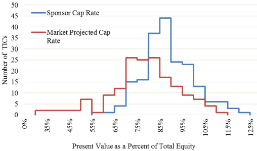 A figure showing a line graph demonstrating the number of TICs as compared to the present value as a percent of total equity for both the sponsor cap rate and the market projected cap rate.