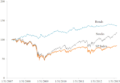 A figure showing a line graph demonstrating the returns for stocks, bonds, and a structured product index.