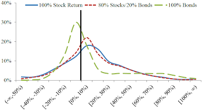 A figure showing a line graph demonstrating the difference in percentage of returns based on different benchmarks.