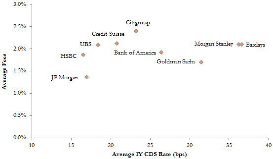 A figure showing a scatter plot demonstrating the average percentage of fees as compared to the average one year CDS rate for large financial institutions.