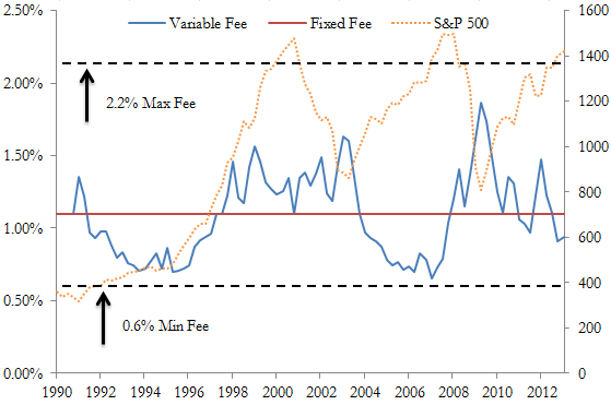 A figure showing a line graph demonstrating the fee percentage of vaiable and fixed fee funds compared to the S&P 500 from 1990 to 2012.