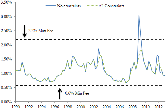 A figure showing a line graph demonstrating the fee percentage for funds with no constraints and all constraints from 1990 to 2012.