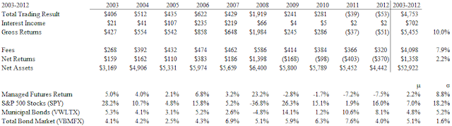 A figure showing a table demonstrating Ceres Managed Futures Partnership returns in Millions USD from 2003-2012.