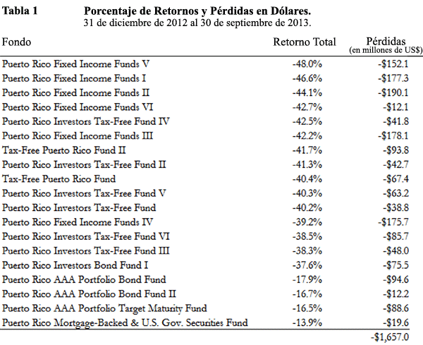 A figure showing a table demonstrating percentage returns and dollar losses in 2013.