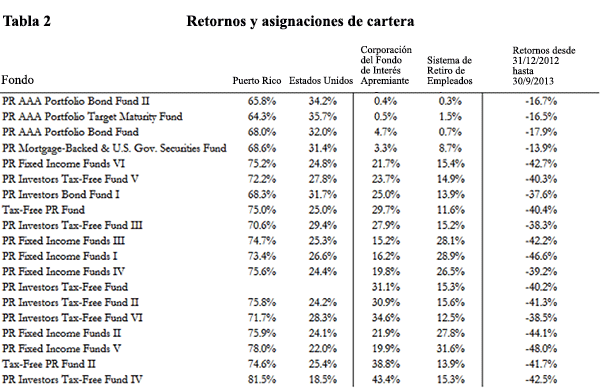 A figure showing a table demonstrating portfolio allocations and total returns in 2013.