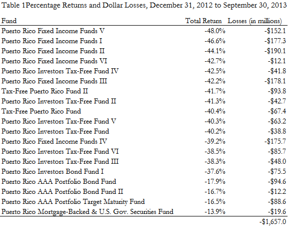 A figure showing a table demonstrating percentage returns and dollar losses in 2013.